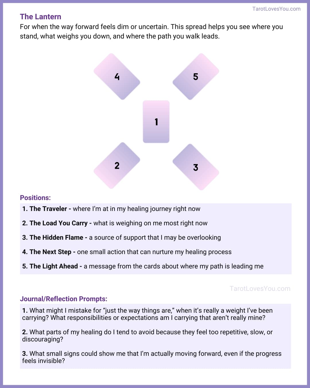Five-card tarot spread for clarity on the healing journey. Cards: 1. The Traveler – where I am in my healing journey now. 2. The Load You Carry – what is weighing me down. 3. The Hidden Flame – a source of support I may be overlooking. 4. The Next Step – one small action to nurture healing. 5. The Light Ahead – where my path is leading me.
