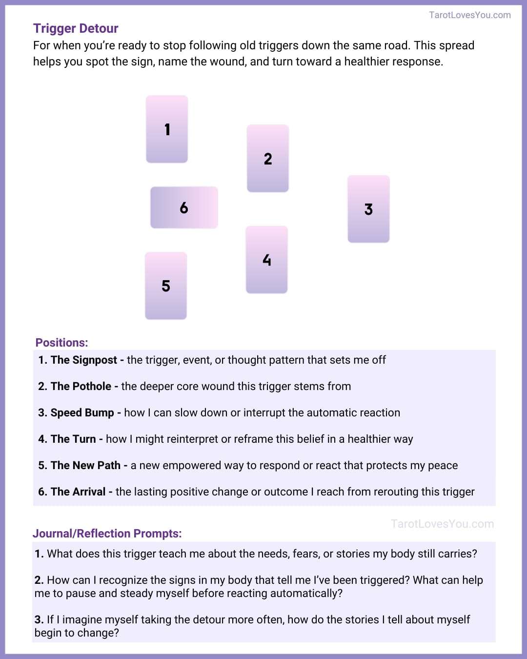 Six-card tarot spread for rerouting triggers and finding healthier responses. Cards: 1. The Signpost – the trigger or pattern that sets me off. 2. The Pothole – the core wound it stems from. 3. Speed Bump – how I can slow or interrupt the reaction. 4. The Turn – how I might reframe or reinterpret the belief. 5. The New Path – an empowered way to respond. 6. The Arrival – lasting positive change reached by rerouting.