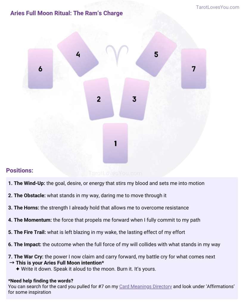 7-card spread layout for Aries Full Moon Ritual Tarot Spread