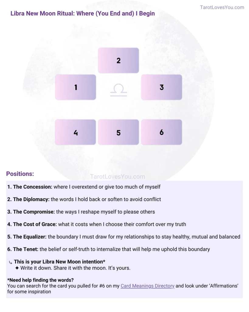Libra New Moon Ritual tarot spread titled ‘Where (You End and) I Begin.’ Six pastel cards arranged in a balanced Libra scale shape around the Libra symbol. Card positions: 1. The Concession – overextending or giving too much; 2. The Diplomacy – softening words to avoid conflict; 3. The Compromise – reshaping self to please others; 4. The Cost of Grace – choosing comfort over truth; 5. The Equalizer – boundary that restores balance; 6. The Tenet – belief that upholds the boundary. Purple gradient design with TarotLovesYou.com branding.